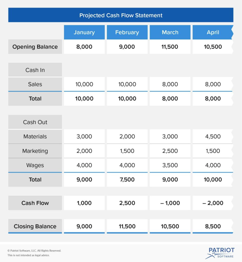 projected cash flow statement example and sample cash flow projection for small business